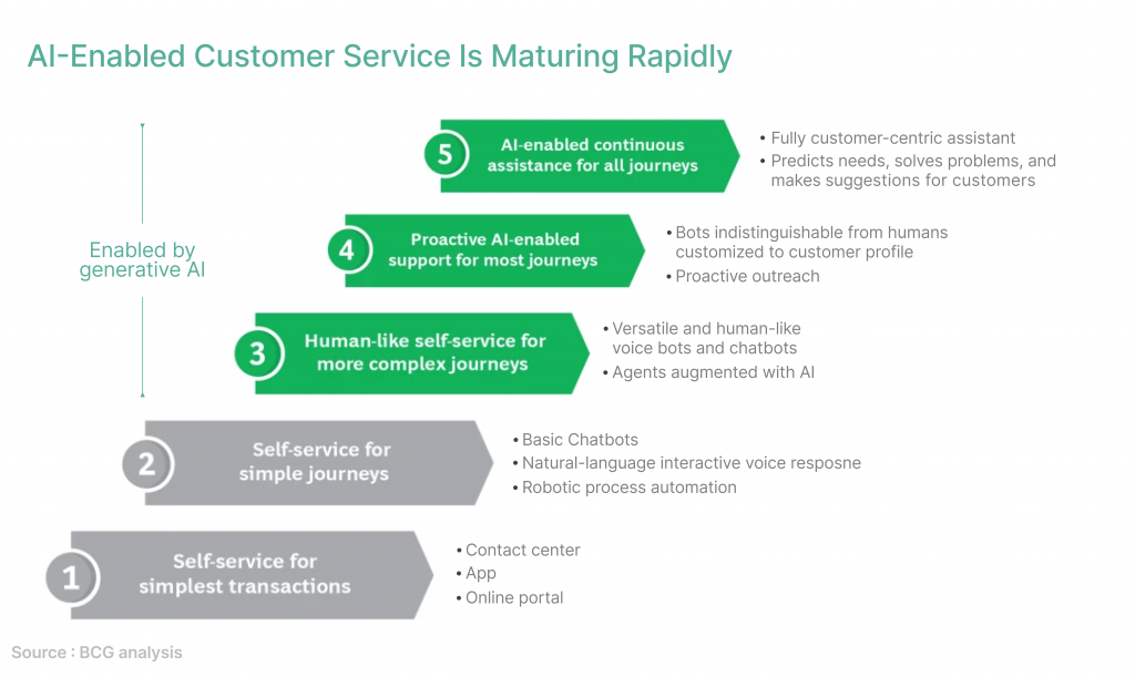 Customer Engagement: Next Is What? | InnoBoon